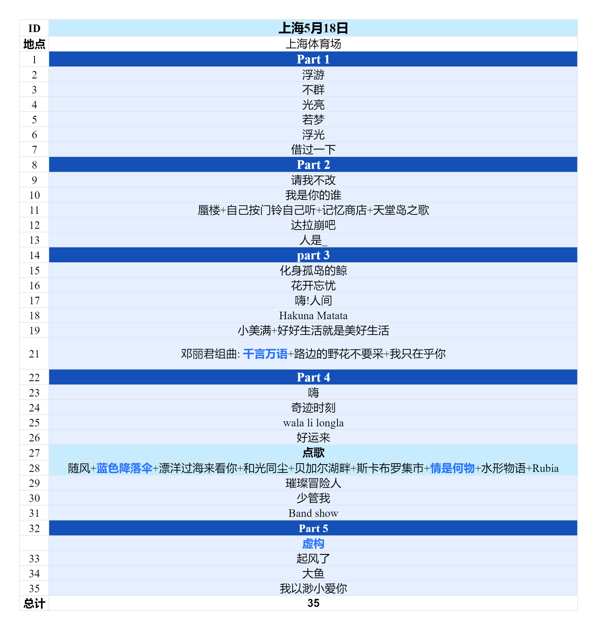 周深“深深的”巡回演唱会2025.05.18上海场歌单
