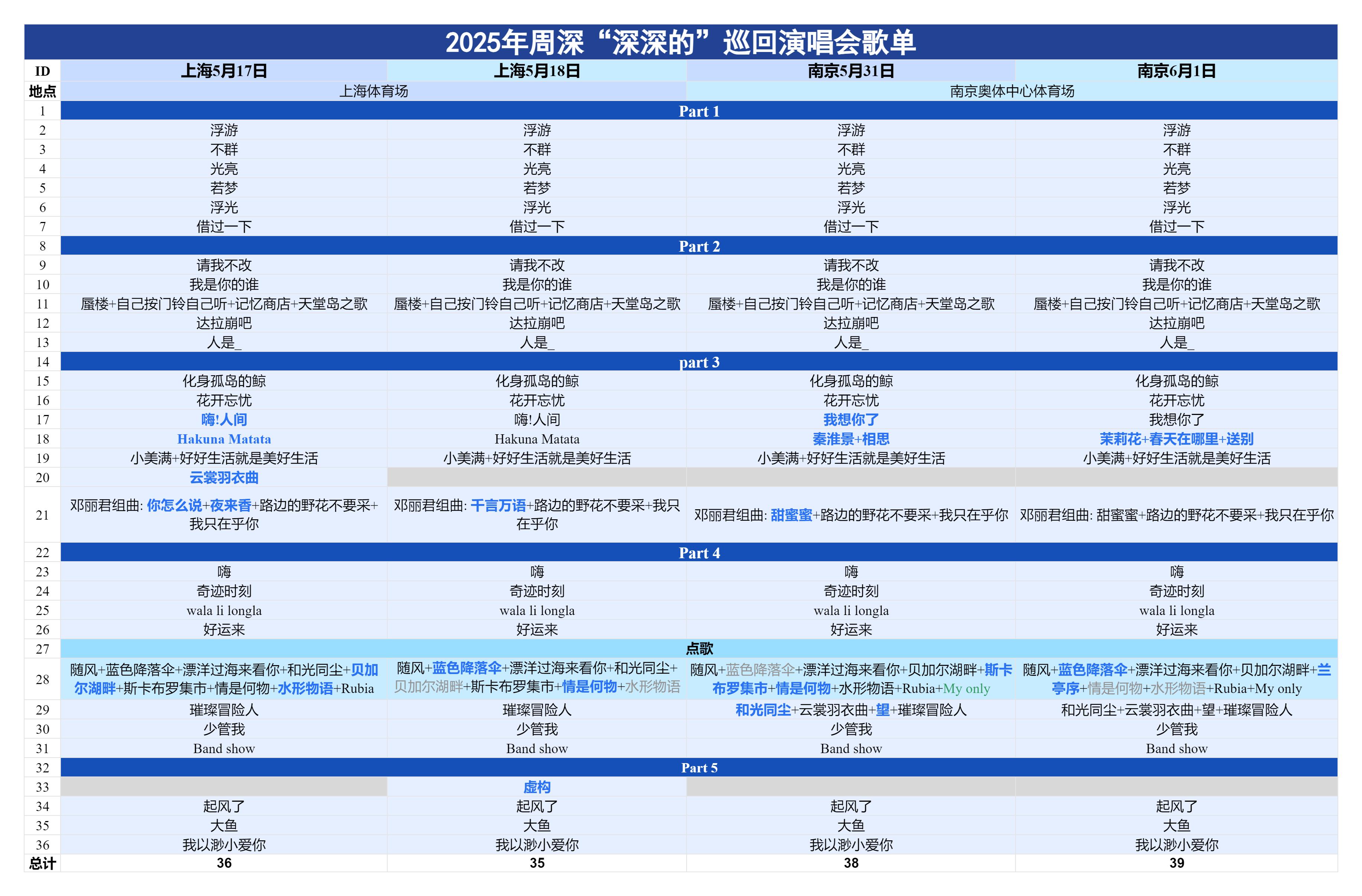周深“深深的”巡回演唱会歌单